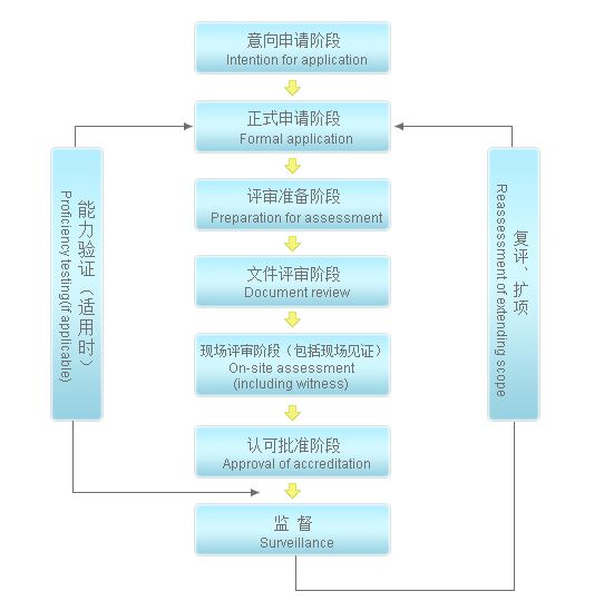 检查机构认可流程图