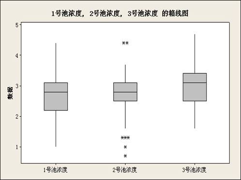 1号池浓度, 2号池浓度, 3号池浓度 的箱线图