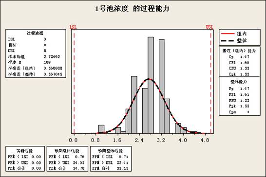 1号池浓度 的过程能力